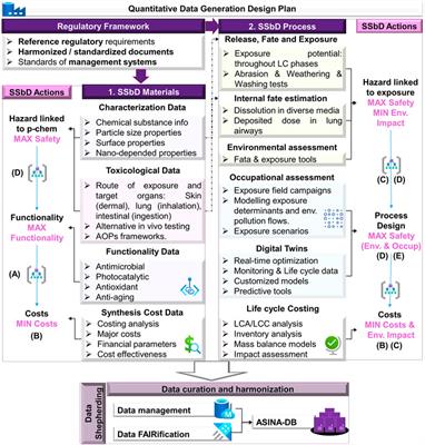 ASINA Project: Towards a Methodological Data-Driven Sustainable and Safe-by-Design Approach for the Development of Nanomaterials